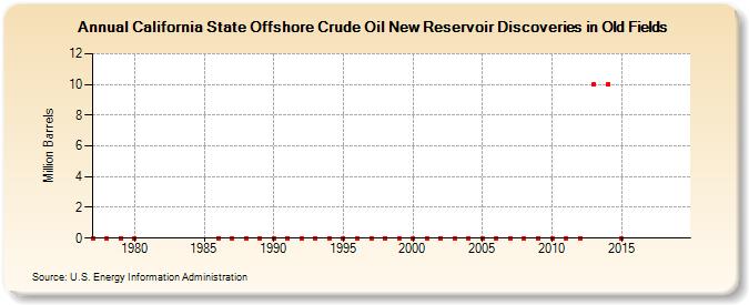 California State Offshore Crude Oil New Reservoir Discoveries in Old Fields (Million Barrels)