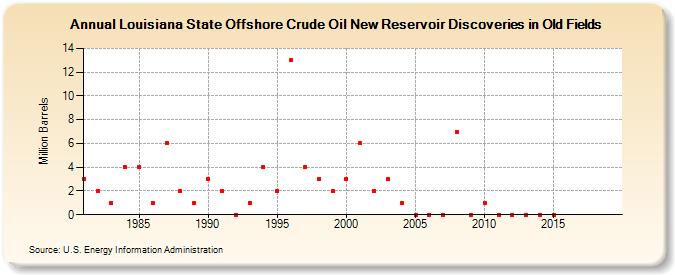 Louisiana State Offshore Crude Oil New Reservoir Discoveries in Old Fields (Million Barrels)