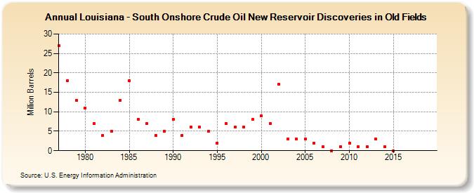 Louisiana - South Onshore Crude Oil New Reservoir Discoveries in Old Fields (Million Barrels)