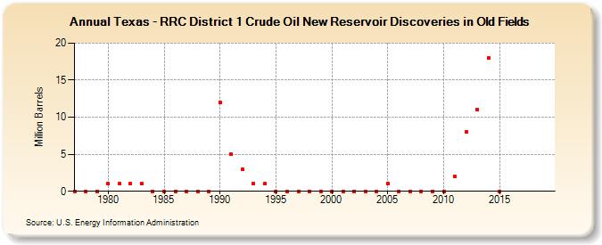 Texas - RRC District 1 Crude Oil New Reservoir Discoveries in Old Fields (Million Barrels)