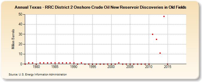 Texas - RRC District 2 Onshore Crude Oil New Reservoir Discoveries in Old Fields (Million Barrels)