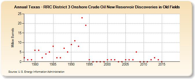 Texas - RRC District 3 Onshore Crude Oil New Reservoir Discoveries in Old Fields (Million Barrels)