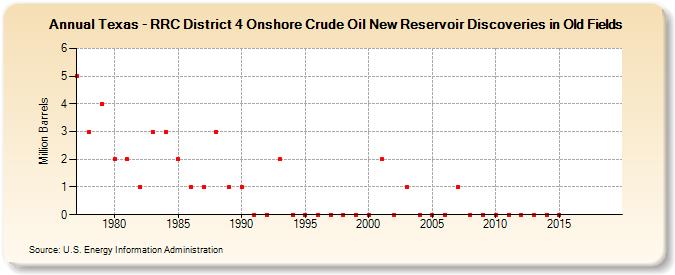 Texas - RRC District 4 Onshore Crude Oil New Reservoir Discoveries in Old Fields (Million Barrels)