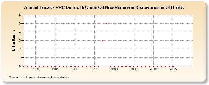 Texas - RRC District 5 Crude Oil New Reservoir Discoveries in Old Fields (Million Barrels)