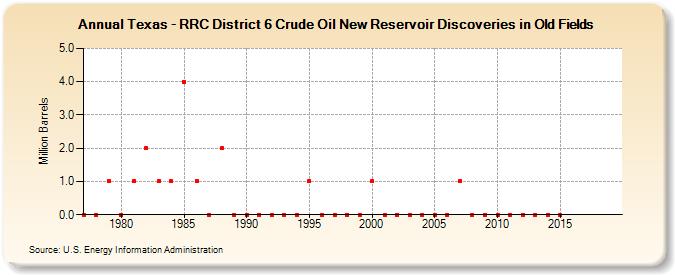 Texas - RRC District 6 Crude Oil New Reservoir Discoveries in Old Fields (Million Barrels)