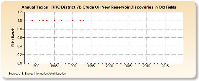 Texas - RRC District 7B Crude Oil New Reservoir Discoveries in Old Fields (Million Barrels)