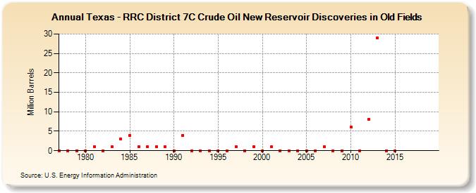 Texas - RRC District 7C Crude Oil New Reservoir Discoveries in Old Fields (Million Barrels)