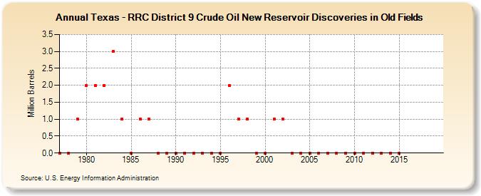 Texas - RRC District 9 Crude Oil New Reservoir Discoveries in Old Fields (Million Barrels)