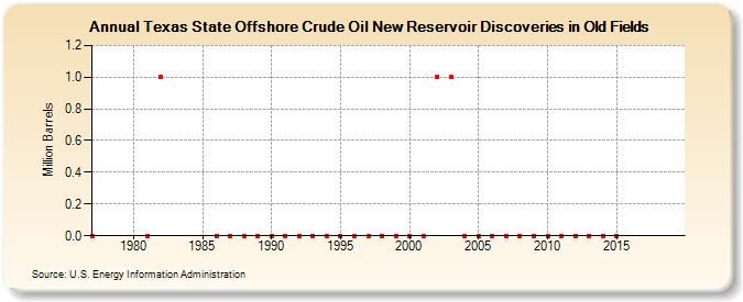 Texas State Offshore Crude Oil New Reservoir Discoveries in Old Fields (Million Barrels)