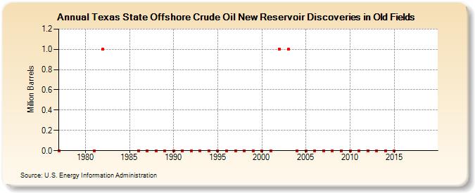 Texas State Offshore Crude Oil New Reservoir Discoveries in Old Fields (Million Barrels)