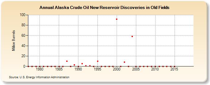Alaska Crude Oil New Reservoir Discoveries in Old Fields (Million Barrels)