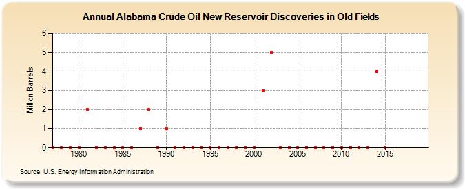 Alabama Crude Oil New Reservoir Discoveries in Old Fields (Million Barrels)