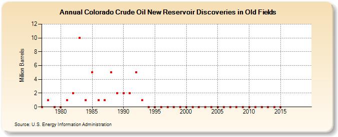 Colorado Crude Oil New Reservoir Discoveries in Old Fields (Million Barrels)