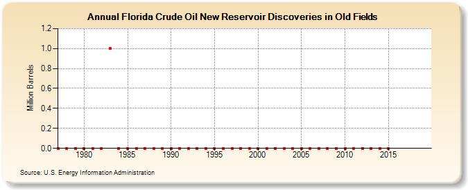 Florida Crude Oil New Reservoir Discoveries in Old Fields (Million Barrels)