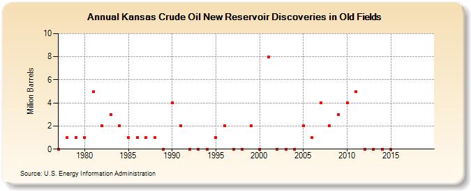 Kansas Crude Oil New Reservoir Discoveries in Old Fields (Million Barrels)
