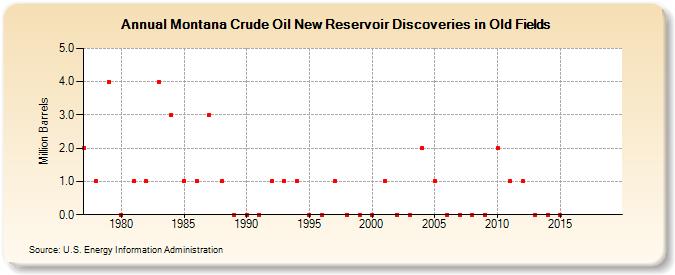 Montana Crude Oil New Reservoir Discoveries in Old Fields (Million Barrels)