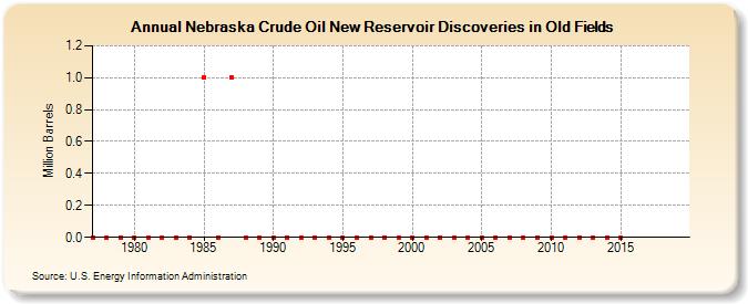 Nebraska Crude Oil New Reservoir Discoveries in Old Fields (Million Barrels)