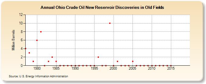 Ohio Crude Oil New Reservoir Discoveries in Old Fields (Million Barrels)