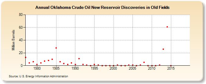 Oklahoma Crude Oil New Reservoir Discoveries in Old Fields (Million Barrels)