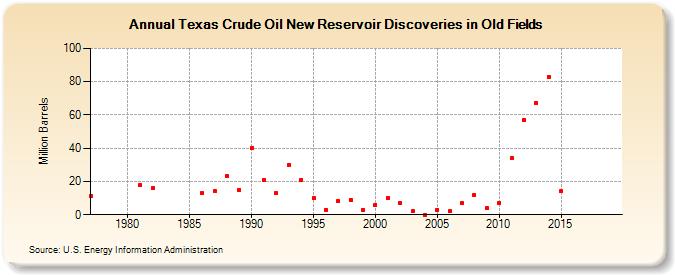 Texas Crude Oil New Reservoir Discoveries in Old Fields (Million Barrels)