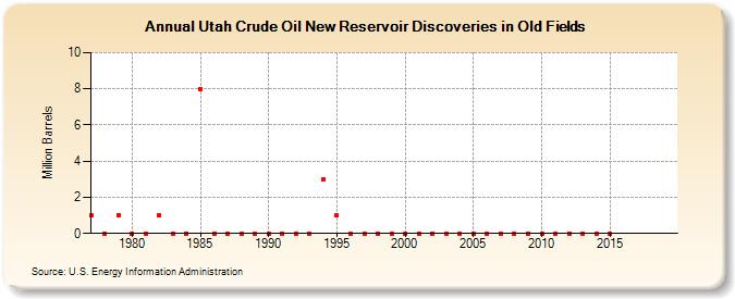 Utah Crude Oil New Reservoir Discoveries in Old Fields (Million Barrels)