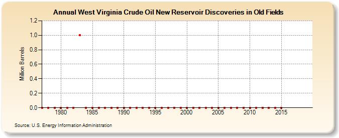 West Virginia Crude Oil New Reservoir Discoveries in Old Fields (Million Barrels)