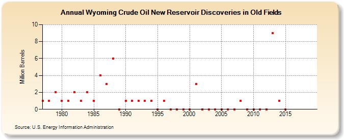 Wyoming Crude Oil New Reservoir Discoveries in Old Fields (Million Barrels)