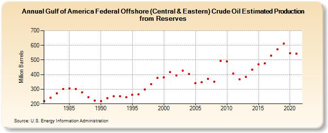 Gulf of Mexico Federal Offshore (Central & Eastern) Crude Oil Estimated Production from Reserves (Million Barrels)