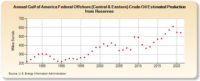 Gulf of Mexico Federal Offshore (Central & Eastern) Crude Oil Estimated Production from Reserves (Million Barrels)