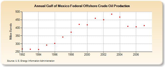 Gulf of Mexico Federal Offshore Crude Oil Production (Million Barrels)