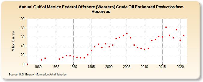 Gulf of Mexico Federal Offshore (Western) Crude Oil Estimated Production from Reserves (Million Barrels)