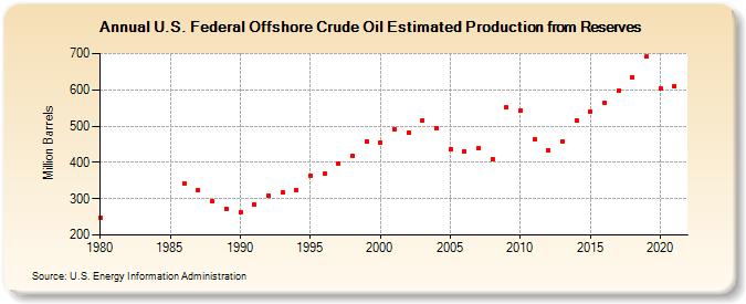 U.S. Federal Offshore Crude Oil Estimated Production from Reserves (Million Barrels)