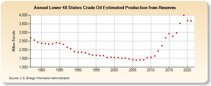 Lower 48 States Crude Oil Estimated Production from Reserves (Million Barrels)