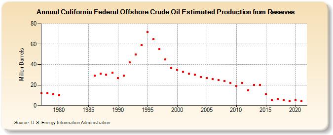 California Federal Offshore Crude Oil Estimated Production from Reserves (Million Barrels)