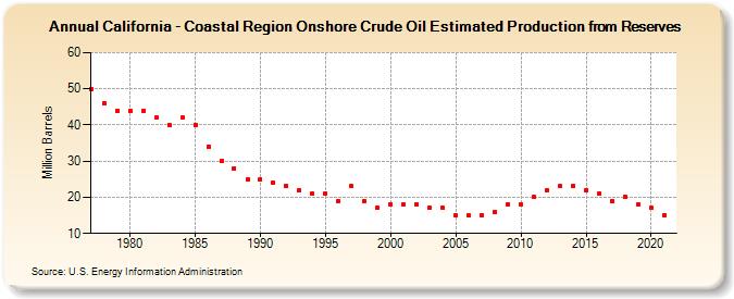 California - Coastal Region Onshore Crude Oil Estimated Production from Reserves (Million Barrels)