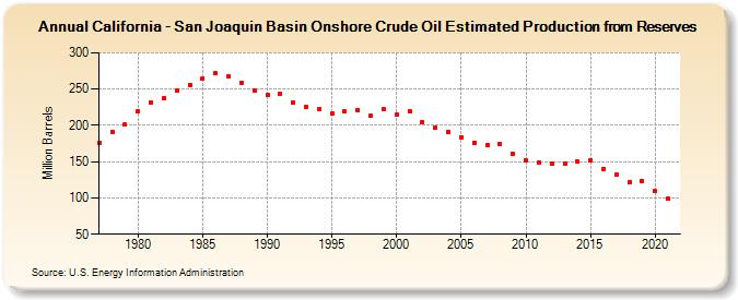 California - San Joaquin Basin Onshore Crude Oil Estimated Production from Reserves (Million Barrels)
