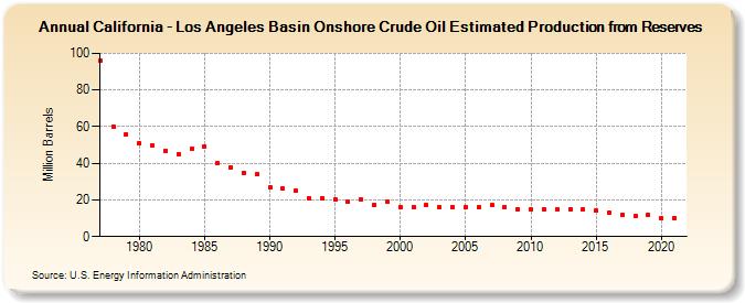 California - Los Angeles Basin Onshore Crude Oil Estimated Production from Reserves (Million Barrels)