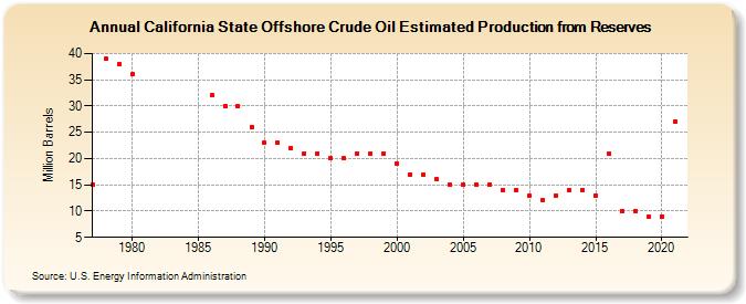 California State Offshore Crude Oil Estimated Production from Reserves (Million Barrels)