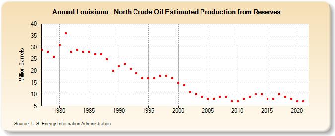 Louisiana - North Crude Oil Estimated Production from Reserves (Million Barrels)