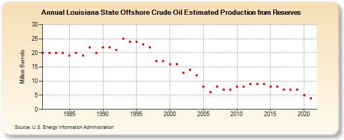 Louisiana State Offshore Crude Oil Estimated Production from Reserves (Million Barrels)