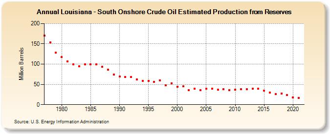 Louisiana - South Onshore Crude Oil Estimated Production from Reserves (Million Barrels)