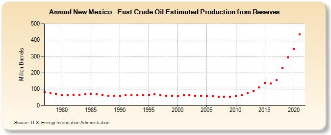 New Mexico - East Crude Oil Estimated Production from Reserves (Million Barrels)