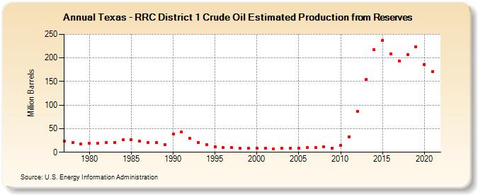 Texas - RRC District 1 Crude Oil Estimated Production from Reserves (Million Barrels)