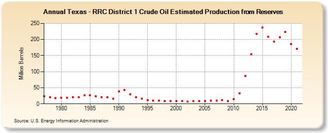 Texas - RRC District 1 Crude Oil Estimated Production from Reserves (Million Barrels)