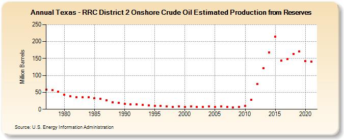 Texas - RRC District 2 Onshore Crude Oil Estimated Production from Reserves (Million Barrels)