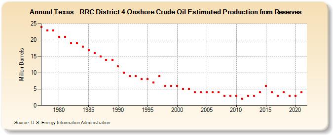 Texas - RRC District 4 Onshore Crude Oil Estimated Production from Reserves (Million Barrels)