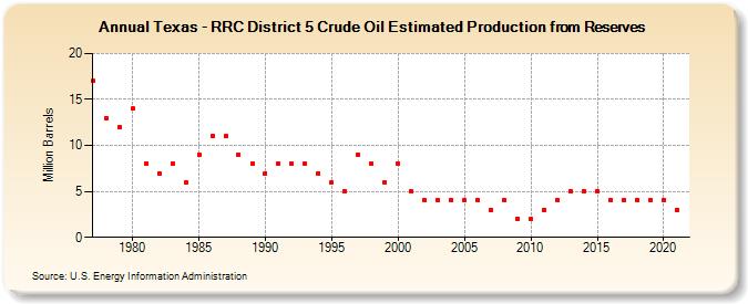 Texas - RRC District 5 Crude Oil Estimated Production from Reserves (Million Barrels)
