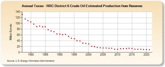 Texas - RRC District 6 Crude Oil Estimated Production from Reserves (Million Barrels)