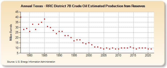 Texas - RRC District 7B Crude Oil Estimated Production from Reserves (Million Barrels)