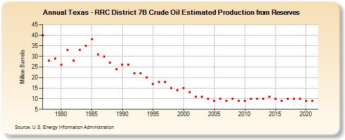 Texas - RRC District 7B Crude Oil Estimated Production from Reserves (Million Barrels)